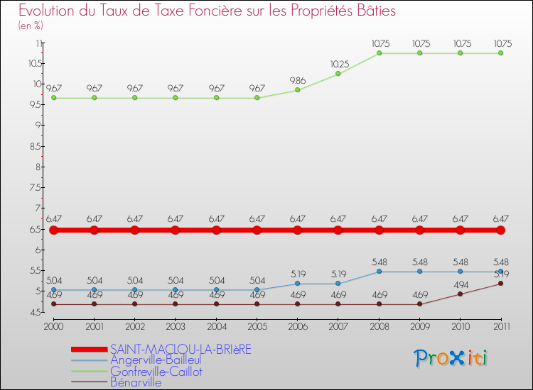 Evolution du taux de la taxe foncière sur le bati pour SAINT-MACLOU-LA-BRIèRE et les communes proches Comparaison des taux de taxe foncière sur le bati pour SAINT-MACLOU-LA-BRIèRE et les communes voisines
