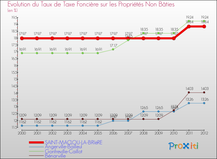 Evolution du taux de la taxe foncière sur les immeubles et terrains non batis pour SAINT-MACLOU-LA-BRIèRE et les communes proches de 2000 à 2012 Comparaison des taux de la taxe foncière sur les immeubles et terrains non batis pour SAINT-MACLOU-LA-BRIèRE et les communes voisines de 2000 à 2012