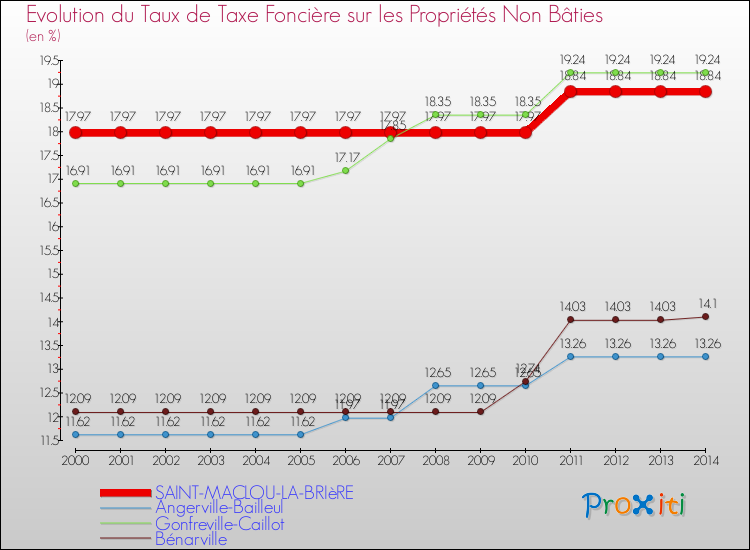 Evolution du taux de la taxe foncière sur les immeubles et terrains non batis pour SAINT-MACLOU-LA-BRIèRE et les communes proches de 2000 à 2014 Comparaison des taux de la taxe foncière sur les immeubles et terrains non batis pour SAINT-MACLOU-LA-BRIèRE et les communes voisines de 2000 à 2014
