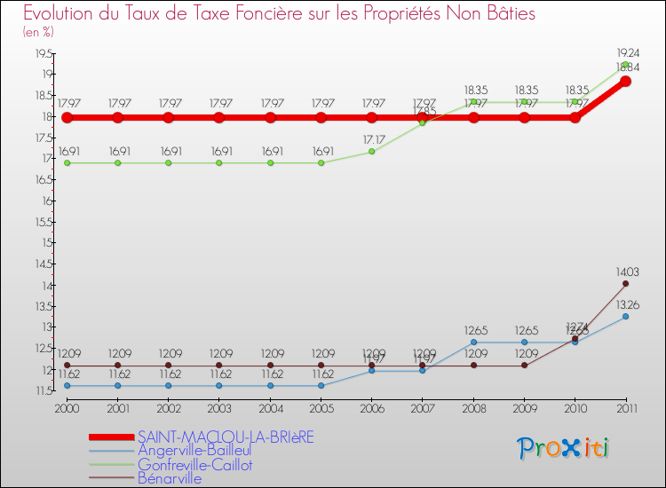 Evolution du taux de la taxe foncière sur les immeubles et terrains non batis pour SAINT-MACLOU-LA-BRIèRE et les communes proches Comparaison des taux de la taxe foncière sur les immeubles et terrains non batis pour SAINT-MACLOU-LA-BRIèRE et les communes voisines