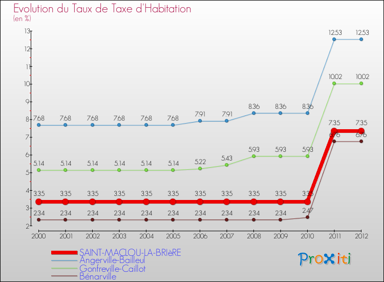 Evolution du taux de la taxe d'habitation pour SAINT-MACLOU-LA-BRIèRE et les communes proches Comparaison des taux de la taxe d'habitation pour SAINT-MACLOU-LA-BRIèRE et les communes voisines