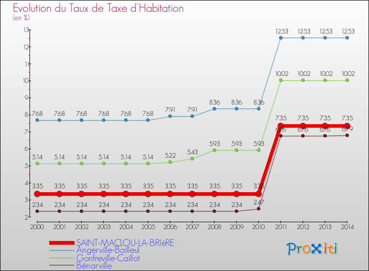 Evolution du taux de la taxe d'habitation pour SAINT-MACLOU-LA-BRIèRE et les communes proches de 2000 à 2014 Comparaison des taux de la taxe d'habitation pour SAINT-MACLOU-LA-BRIèRE et les communes voisines de 2000 à 2014