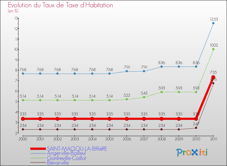 Evolution du taux de la taxe d'habitation pour SAINT-MACLOU-LA-BRIèRE et les communes proches Comparaison des taux de la taxe d'habitation pour SAINT-MACLOU-LA-BRIèRE et les communes voisines