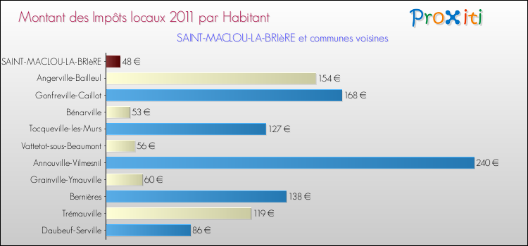 Montant des impôts locaux par Habitant pour SAINT-MACLOU-LA-BRIèRE et les communes proches Comparaison des impôts locaux par habitant pour SAINT-MACLOU-LA-BRIèRE et les communes voisines