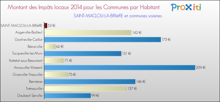 Montant des impôts locaux par Habitant pour SAINT-MACLOU-LA-BRIèRE et les communes proches en 2014 Comparaison des impôts locaux par habitant pour SAINT-MACLOU-LA-BRIèRE et les communes voisines en 2014
