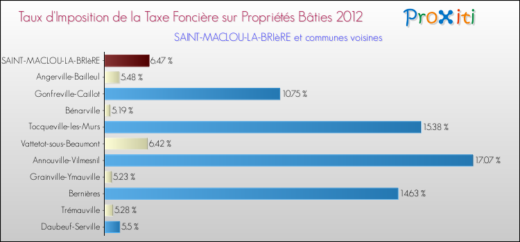 Taux d'imposition de la taxe foncière sur le bati 2012 pour SAINT-MACLOU-LA-BRIèRE et les communes proches Comparaison des taux d'imposition de la taxe foncière sur le bati 2012 pour SAINT-MACLOU-LA-BRIèRE et les communes voisines