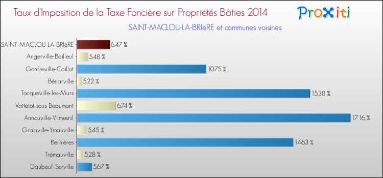 Taux d'imposition de la taxe foncière sur le bati 2014 pour SAINT-MACLOU-LA-BRIèRE et les communes proches Comparaison des taux d'imposition de la taxe foncière sur le bati 2014 pour SAINT-MACLOU-LA-BRIèRE et les communes voisines