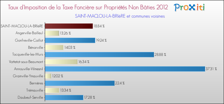 Taux d'imposition de la taxe foncière sur les immeubles et terrains non batis 2012 pour SAINT-MACLOU-LA-BRIèRE et les communes proches Comparaison des taux d'imposition de la taxe foncière sur les immeubles et terrains non batis 2012 pour SAINT-MACLOU-LA-BRIèRE et les communes voisines