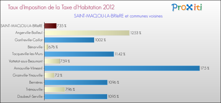 Taux d'imposition de la taxe d'habitation 2012 pour SAINT-MACLOU-LA-BRIèRE et les communes proches Comparaison des taux d'imposition de la taxe d'habitation 2012 pour SAINT-MACLOU-LA-BRIèRE et les communes voisines