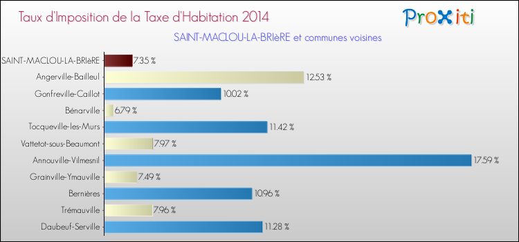 Taux d'imposition de la taxe d'habitation 2014 pour SAINT-MACLOU-LA-BRIèRE et les communes proches Comparaison des taux d'imposition de la taxe d'habitation 2014 pour SAINT-MACLOU-LA-BRIèRE et les communes voisines