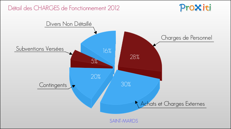 Décomposition des Charges de Fonctionnement 2012 de la commune de SAINT-MARDS Charges de Fonctionnement 2012 pour la commune de SAINT-MARDS
