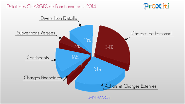 Décomposition des Charges de Fonctionnement 2014 de la commune de SAINT-MARDS Charges de Fonctionnement 2014 pour la commune de SAINT-MARDS