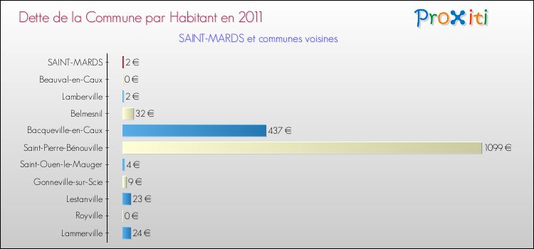 Dette par habitant de la commune en 2011 pour SAINT-MARDS et les communes proches Comparaison de la dette par habitant de la commune en 2011 pour SAINT-MARDS et les communes voisines