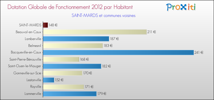 Montant des dotations globales de fonctionnement DGF par Habitant pour SAINT-MARDS et les communes proches Comparaison des des dotations globales de fonctionnement DGF par habitant pour SAINT-MARDS et les communes voisines