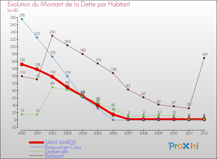 Evolution de la dette par habitant pour la commune de SAINT-MARDS et les communes proches de 2000 à 2012 Comparaison de la dette par habitant pour SAINT-MARDS et les communes voisines de 2000 à 2012
