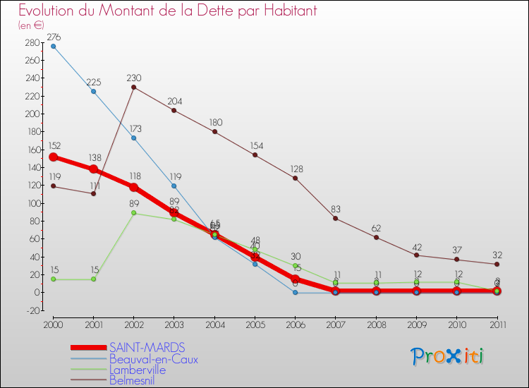 Evolution de la dette par habitant pour la commune de SAINT-MARDS et les communes proches Comparaison de la dette par habitant pour SAINT-MARDS et les communes voisines