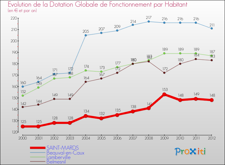 Evolution et montant de la dotation globale de fonctionnement par Habitant pour SAINT-MARDS et les communes proches Comparaison des dotations globales de fonctionnement par habitant pour SAINT-MARDS et les communes voisines