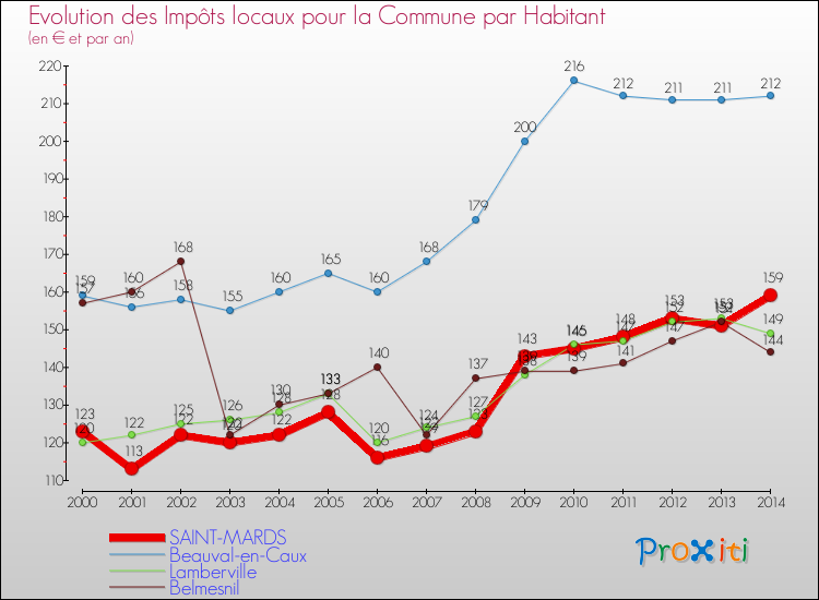 Evolution et montant des impôts locaux par Habitant pour SAINT-MARDS et les communes proches de 2000 à 2014 Comparaison des impôts locaux par habitant pour SAINT-MARDS et les communes voisines de 2000 à 2014