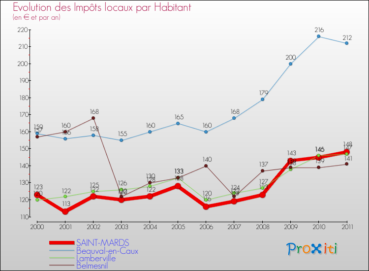 Evolution et montant des impôts locaux par Habitant pour SAINT-MARDS et les communes proches Comparaison des impôts locaux par habitant pour SAINT-MARDS et les communes voisines