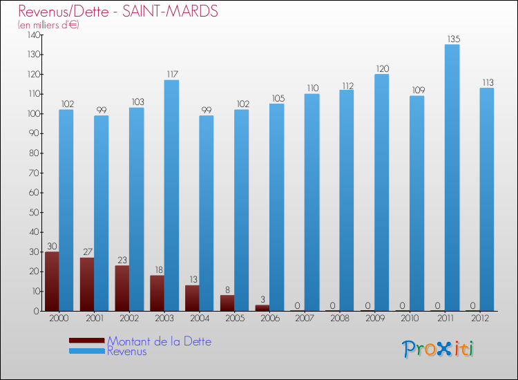 Evolution comparée de la dette et des revenus pour la commune de SAINT-MARDS de 2000 à 2012 Comparaison de la dette et des revenus pour SAINT-MARDS de 2000 à 2012
