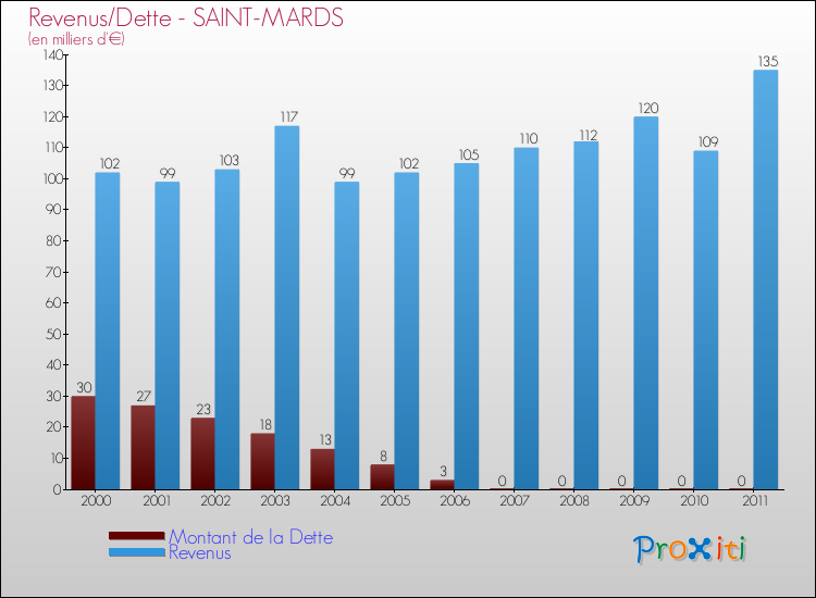 Evolution comparée de la dette et des revenus pour la commune de SAINT-MARDS de 2000 à 2011 Comparaison de la dette et des revenus pour SAINT-MARDS de 2000 à 2011
