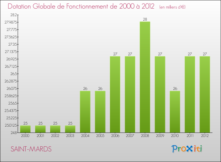 Evolution du montant de la Dotation Globale de Fonctionnement pour la commune de SAINT-MARDS de 2000 à 2012 Evolution du montant de la Dotation Globale de Fonctionnement pour SAINT-MARDS de 2000 à 2012
