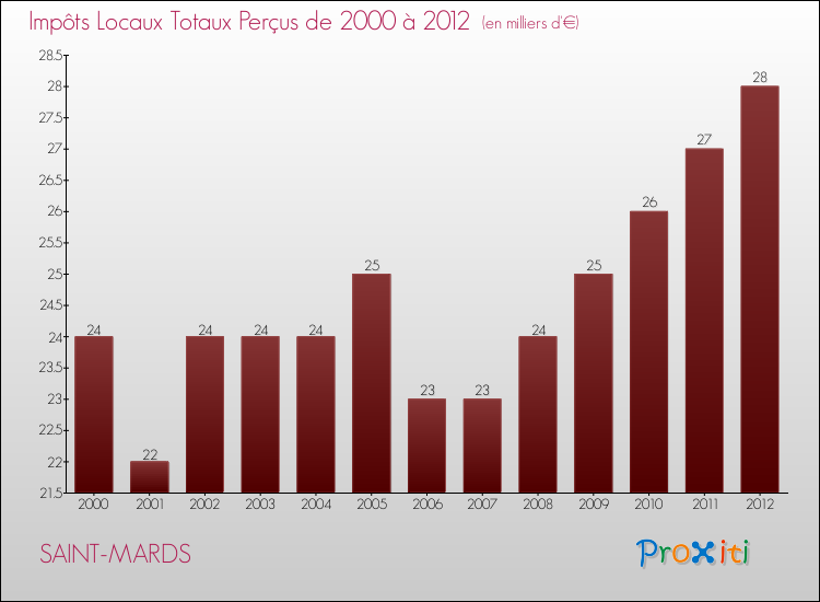 Evolution des Impôts Locaux pour la commune de SAINT-MARDS de 2000 à 2012 Evolution des Impôts Locaux pour SAINT-MARDS de 2000 à 2012