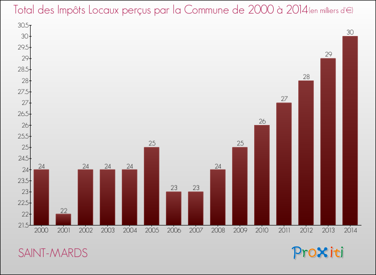 Evolution des Impôts Locaux pour la commune de SAINT-MARDS de 2000 à 2014 Evolution des Impôts Locaux pour SAINT-MARDS de 2000 à 2014