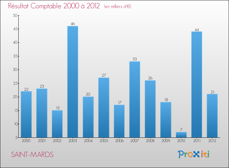 Evolution du résultat comptable pour la commune de SAINT-MARDS de 2000 à 2012 Evolution du résultat comptable pour SAINT-MARDS de 2000 à 2012
