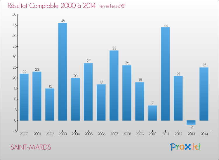 Evolution du résultat comptable pour la commune de SAINT-MARDS de 2000 à 2014 Evolution du résultat comptable pour SAINT-MARDS de 2000 à 2014