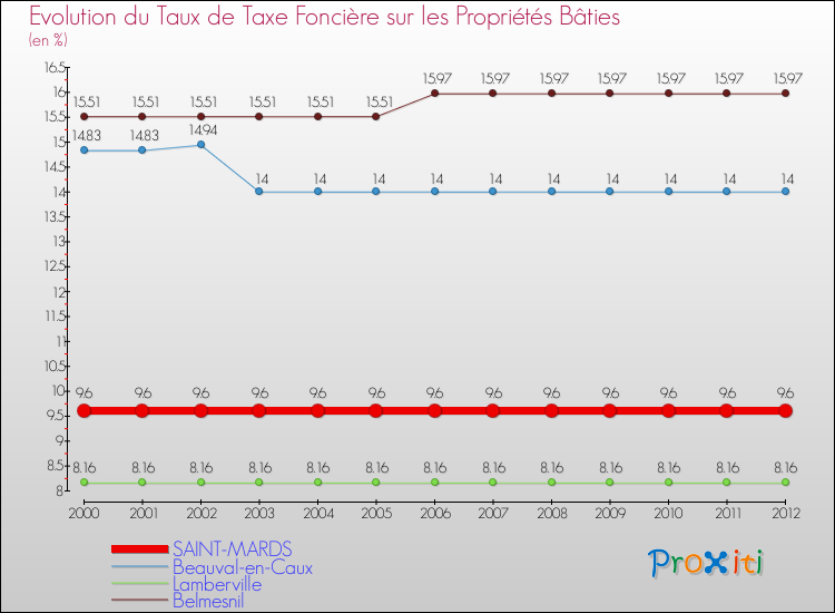 Evolution du taux de la taxe foncière sur le bati pour SAINT-MARDS et les communes proches de 2000 à 2012 Comparaison des taux de taxe foncière sur le bati pour SAINT-MARDS et les communes voisines de 2000 à 2012