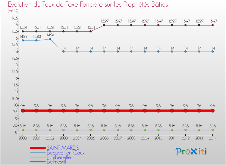 Evolution du taux de la taxe foncière sur le bati pour SAINT-MARDS et les communes proches de 2000 à 2014 Comparaison des taux de taxe foncière sur le bati pour SAINT-MARDS et les communes voisines de 2000 à 2014