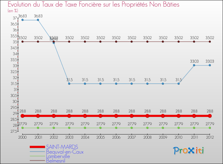 Evolution du taux de la taxe foncière sur les immeubles et terrains non batis pour SAINT-MARDS et les communes proches de 2000 à 2012 Comparaison des taux de la taxe foncière sur les immeubles et terrains non batis pour SAINT-MARDS et les communes voisines de 2000 à 2012