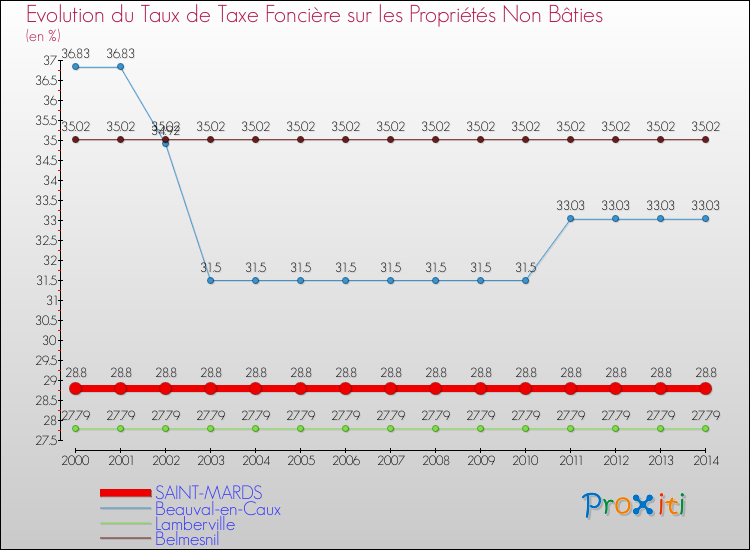 Evolution du taux de la taxe foncière sur les immeubles et terrains non batis pour SAINT-MARDS et les communes proches de 2000 à 2014 Comparaison des taux de la taxe foncière sur les immeubles et terrains non batis pour SAINT-MARDS et les communes voisines de 2000 à 2014