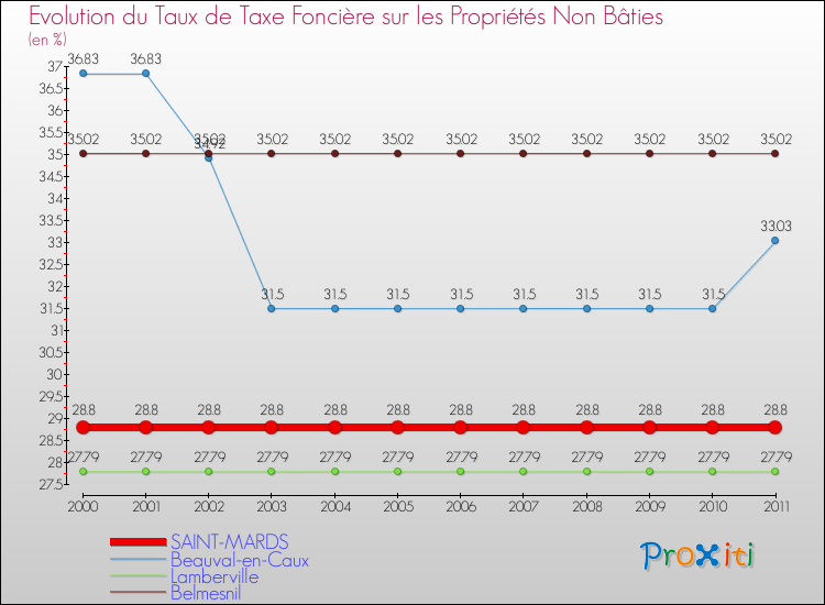 Evolution du taux de la taxe foncière sur les immeubles et terrains non batis pour SAINT-MARDS et les communes proches Comparaison des taux de la taxe foncière sur les immeubles et terrains non batis pour SAINT-MARDS et les communes voisines