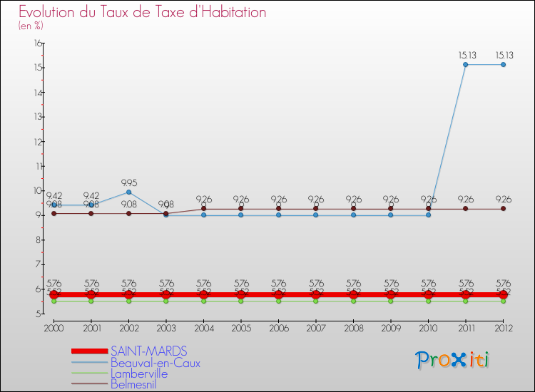 Evolution du taux de la taxe d'habitation pour SAINT-MARDS et les communes proches Comparaison des taux de la taxe d'habitation pour SAINT-MARDS et les communes voisines