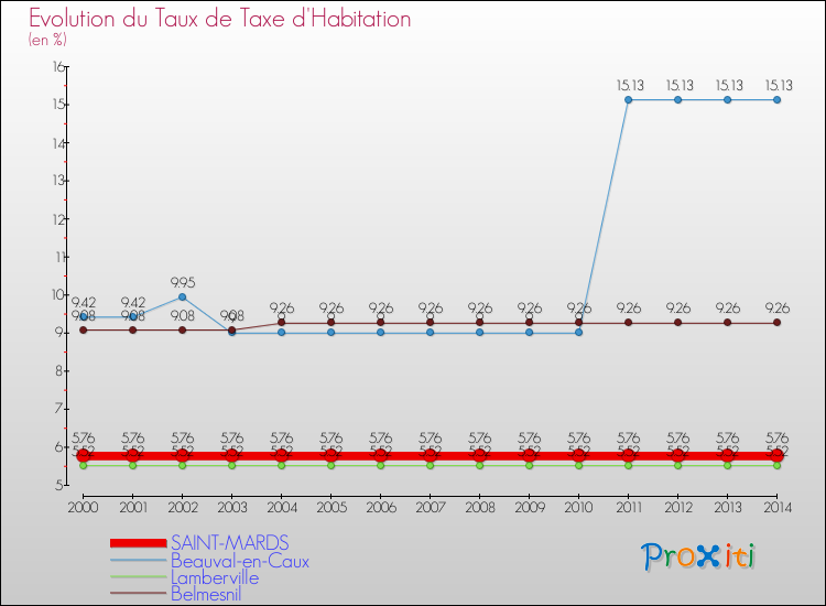 Evolution du taux de la taxe d'habitation pour SAINT-MARDS et les communes proches de 2000 à 2014 Comparaison des taux de la taxe d'habitation pour SAINT-MARDS et les communes voisines de 2000 à 2014