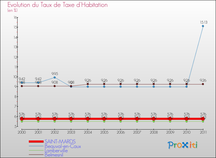 Evolution du taux de la taxe d'habitation pour SAINT-MARDS et les communes proches Comparaison des taux de la taxe d'habitation pour SAINT-MARDS et les communes voisines