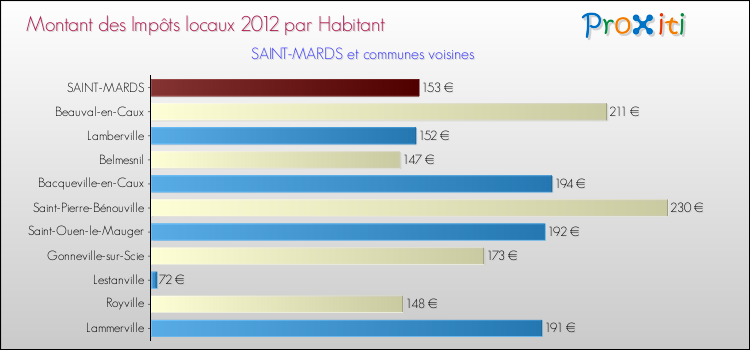 Montant des impôts locaux par Habitant pour SAINT-MARDS et les communes proches Comparaison des impôts locaux par habitant pour SAINT-MARDS et les communes voisines