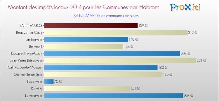 Montant des impôts locaux par Habitant pour SAINT-MARDS et les communes proches en 2014 Comparaison des impôts locaux par habitant pour SAINT-MARDS et les communes voisines en 2014