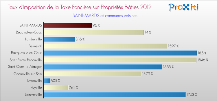 Taux d'imposition de la taxe foncière sur le bati 2012 pour SAINT-MARDS et les communes proches Comparaison des taux d'imposition de la taxe foncière sur le bati 2012 pour SAINT-MARDS et les communes voisines