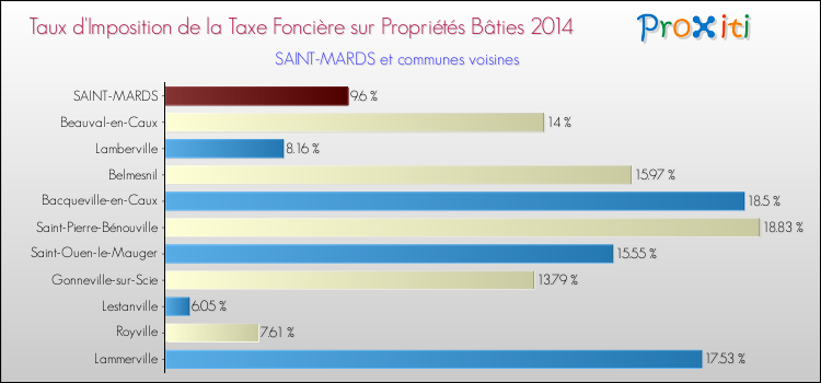 Taux d'imposition de la taxe foncière sur le bati 2014 pour SAINT-MARDS et les communes proches Comparaison des taux d'imposition de la taxe foncière sur le bati 2014 pour SAINT-MARDS et les communes voisines