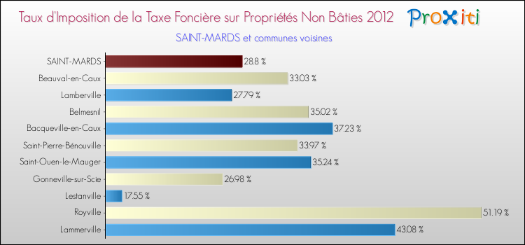 Taux d'imposition de la taxe foncière sur les immeubles et terrains non batis 2012 pour SAINT-MARDS et les communes proches Comparaison des taux d'imposition de la taxe foncière sur les immeubles et terrains non batis 2012 pour SAINT-MARDS et les communes voisines