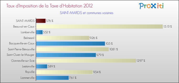Taux d'imposition de la taxe d'habitation 2012 pour SAINT-MARDS et les communes proches Comparaison des taux d'imposition de la taxe d'habitation 2012 pour SAINT-MARDS et les communes voisines