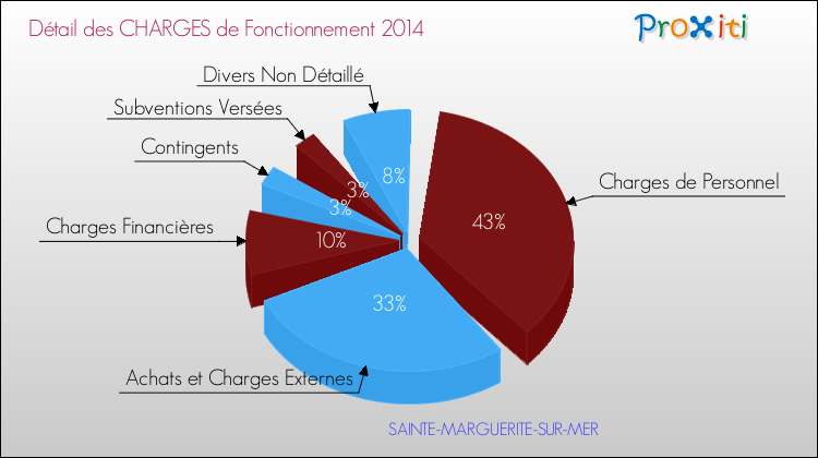 Décomposition des Charges de Fonctionnement 2014 de la commune de SAINTE-MARGUERITE-SUR-MER Charges de Fonctionnement 2014 pour la commune de SAINTE-MARGUERITE-SUR-MER