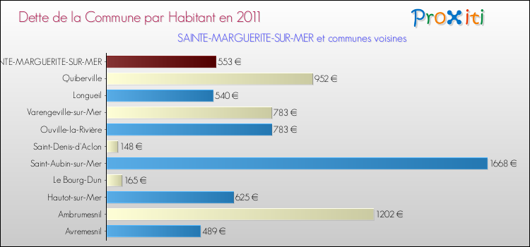 Dette par habitant de la commune en 2011 pour SAINTE-MARGUERITE-SUR-MER et les communes proches Comparaison de la dette par habitant de la commune en 2011 pour SAINTE-MARGUERITE-SUR-MER et les communes voisines