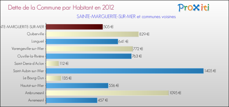 Dette par habitant de la commune en 2012 pour SAINTE-MARGUERITE-SUR-MER et les communes proches Comparaison de la dette par habitant de la commune en 2012 pour SAINTE-MARGUERITE-SUR-MER et les communes voisines