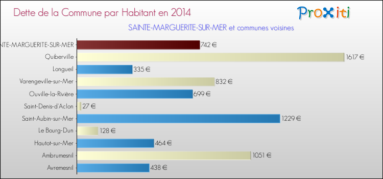 Dette par habitant de la commune en 2014 pour SAINTE-MARGUERITE-SUR-MER et les communes proches Comparaison de la dette par habitant de la commune en 2014 pour SAINTE-MARGUERITE-SUR-MER et les communes voisines