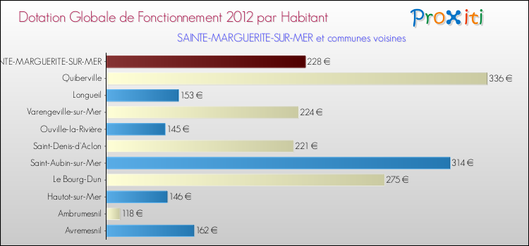 Montant des dotations globales de fonctionnement DGF par Habitant pour SAINTE-MARGUERITE-SUR-MER et les communes proches Comparaison des des dotations globales de fonctionnement DGF par habitant pour SAINTE-MARGUERITE-SUR-MER et les communes voisines
