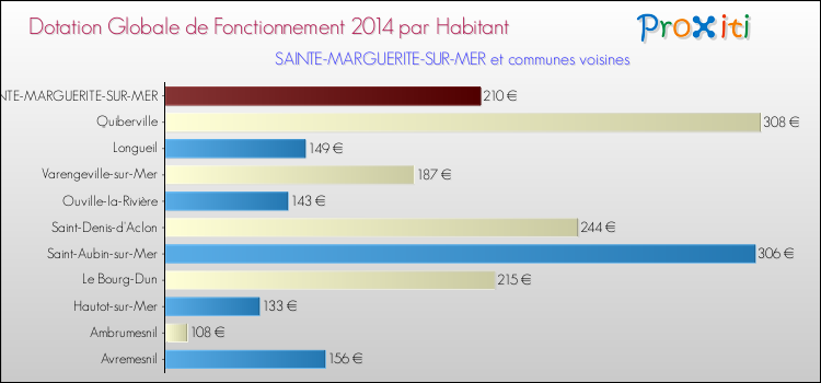 Montant des dotations globales de fonctionnement DGF par Habitant pour SAINTE-MARGUERITE-SUR-MER et les communes proches en 2014. Comparaison des des dotations globales de fonctionnement DGF par habitant pour SAINTE-MARGUERITE-SUR-MER et les communes voisines en 2014.